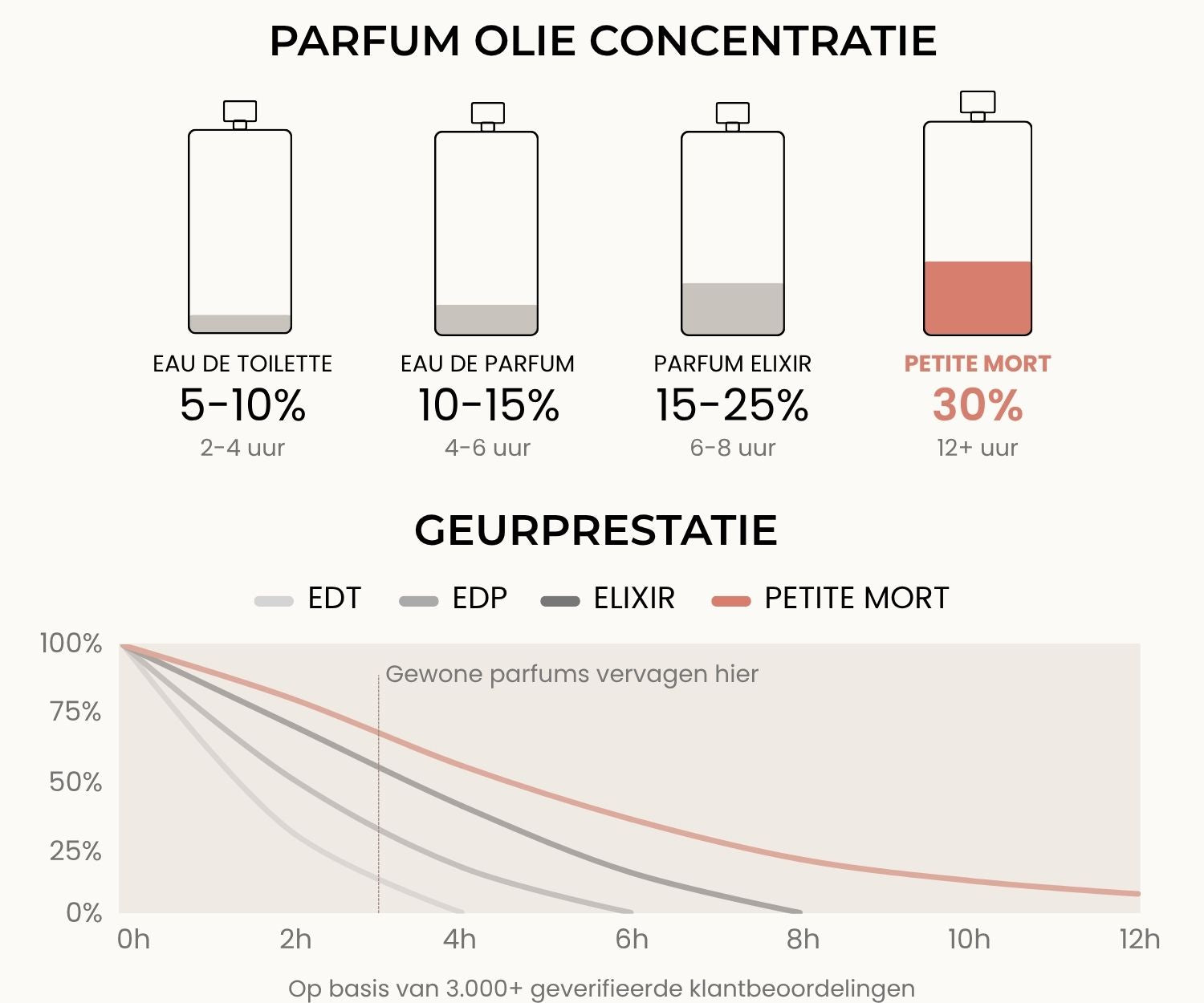 Waarom blijft Petite Mort langer hangen?